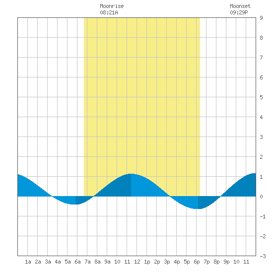 Sewall Point tide chart for Sunday, March 2, 2025