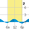 Sewall Point tide chart for Sunday, March 2, 2025