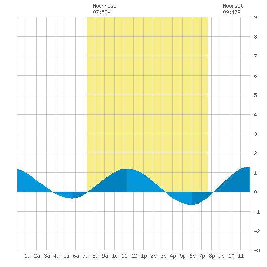 Sewall Point tide chart for Sunday, March 30, 2025