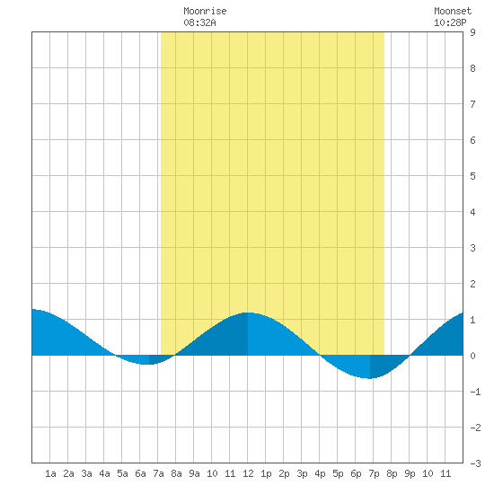 Sewall Point tide chart for Monday, March 31, 2025