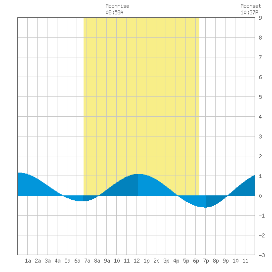 Sewall Point tide chart for Monday, March 3, 2025