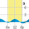 Sewall Point tide chart for Monday, March 3, 2025
