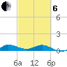 Sewall Point tide chart for Thursday, March 6, 2025