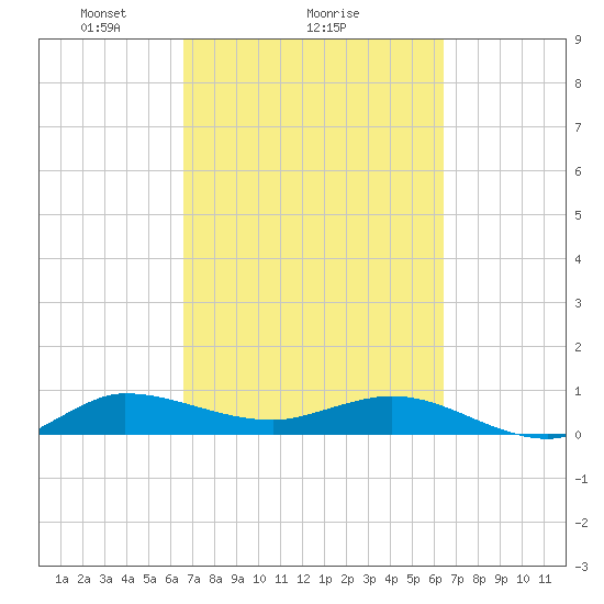 Sewall Point tide chart for Friday, March 7, 2025