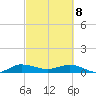 Sewall Point tide chart for Saturday, March 8, 2025