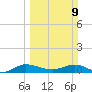 Sewall Point tide chart for Sunday, March 9, 2025