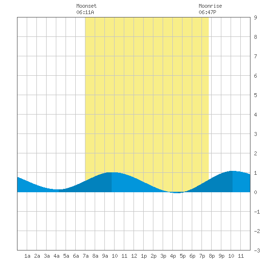 Sewall Point tide chart for Friday, April 11, 2025