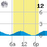 Sewall Point tide chart for Saturday, April 12, 2025