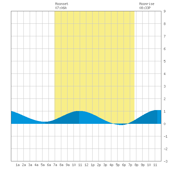 Sewall Point tide chart for Sunday, April 13, 2025