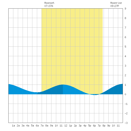 Sewall Point tide chart for Monday, April 14, 2025