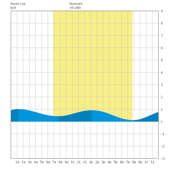 Sewall Point tide chart for Thursday, April 17, 2025