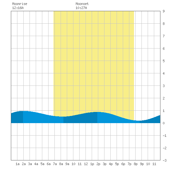 Sewall Point tide chart for Friday, April 18, 2025