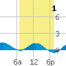 Sewall Point tide chart for Tuesday, April 1, 2025