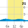 Sewall Point tide chart for Monday, April 21, 2025