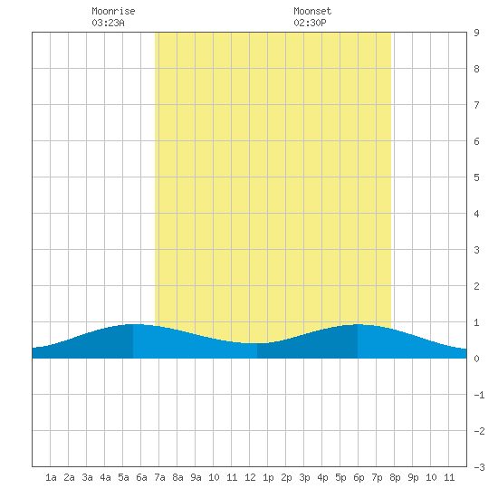 Sewall Point tide chart for Tuesday, April 22, 2025