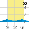 Sewall Point tide chart for Tuesday, April 22, 2025