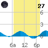 Sewall Point tide chart for Sunday, April 27, 2025