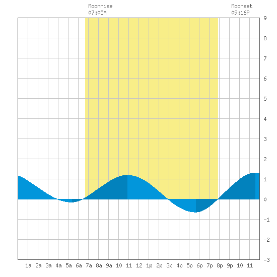 Sewall Point tide chart for Monday, April 28, 2025