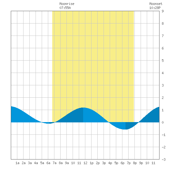 Sewall Point tide chart for Tuesday, April 29, 2025