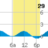 Sewall Point tide chart for Tuesday, April 29, 2025