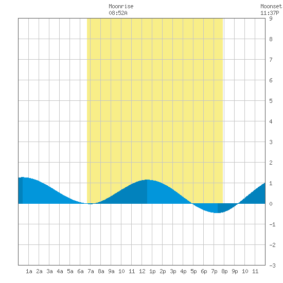 Sewall Point tide chart for Wednesday, April 30, 2025