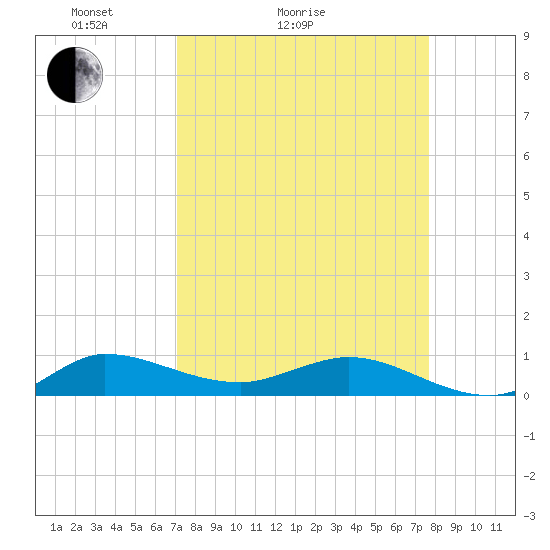 Sewall Point tide chart for Friday, April 4, 2025