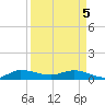 Sewall Point tide chart for Saturday, April 5, 2025