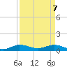 Sewall Point tide chart for Monday, April 7, 2025