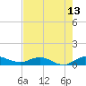 Sewall Point tide chart for Tuesday, May 13, 2025