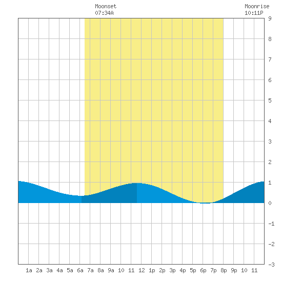 Sewall Point tide chart for Wednesday, May 14, 2025