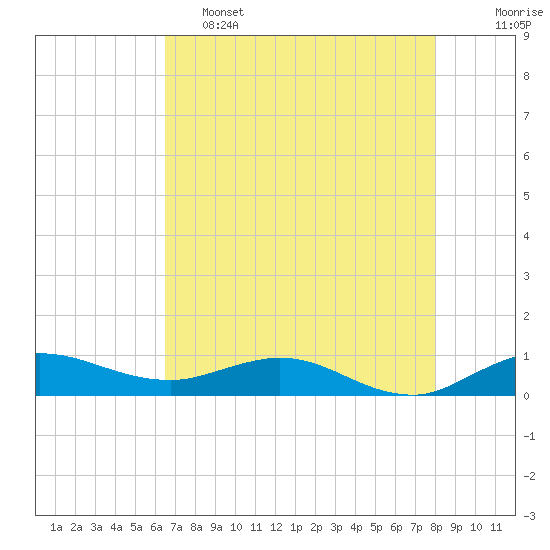 Sewall Point tide chart for Thursday, May 15, 2025