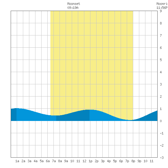Sewall Point tide chart for Friday, May 16, 2025