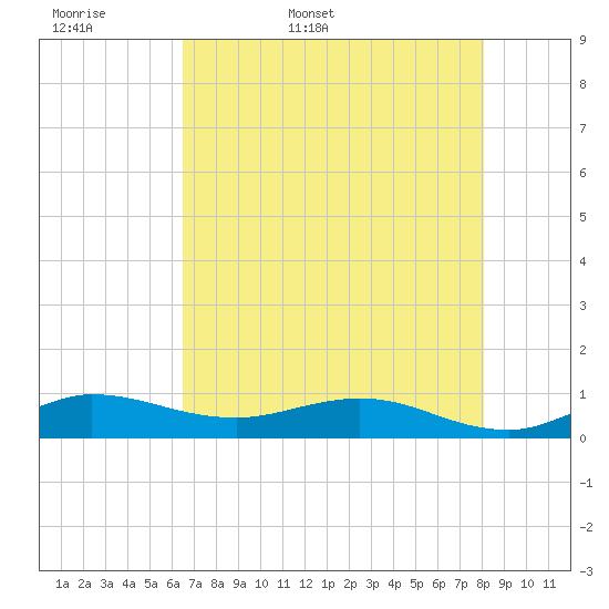 Sewall Point tide chart for Sunday, May 18, 2025
