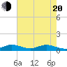 Sewall Point tide chart for Tuesday, May 20, 2025
