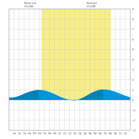 Sewall Point tide chart for Thursday, May 22, 2025