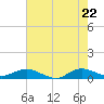 Sewall Point tide chart for Thursday, May 22, 2025