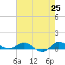 Sewall Point tide chart for Sunday, May 25, 2025