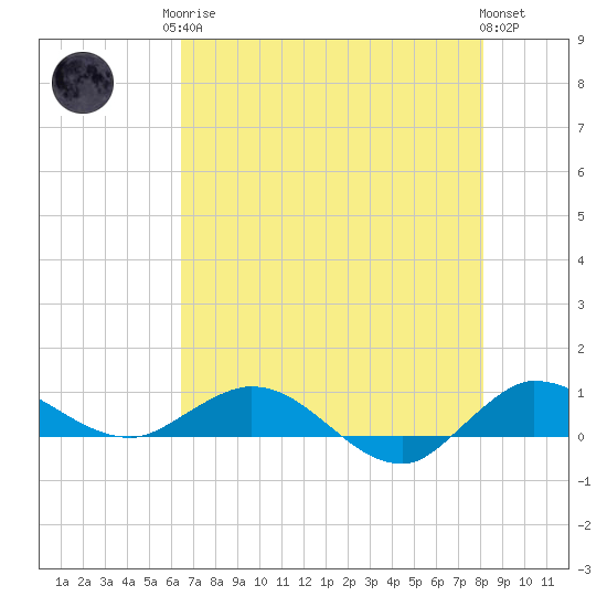 Sewall Point tide chart for Monday, May 26, 2025