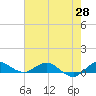 Sewall Point tide chart for Wednesday, May 28, 2025