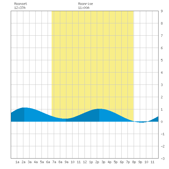 Sewall Point tide chart for Friday, May 2, 2025
