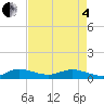 Sewall Point tide chart for Sunday, May 4, 2025