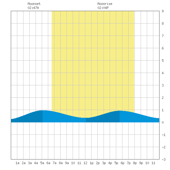 Sewall Point tide chart for Monday, May 5, 2025