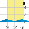 Sewall Point tide chart for Monday, May 5, 2025