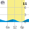 Sewall Point tide chart for Wednesday, June 11, 2025