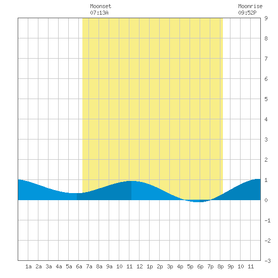 Sewall Point tide chart for Thursday, June 12, 2025