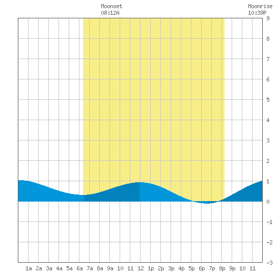Sewall Point tide chart for Friday, June 13, 2025
