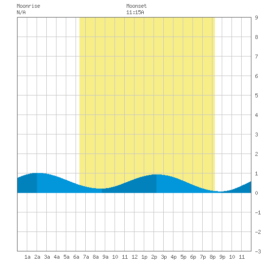 Sewall Point tide chart for Monday, June 16, 2025