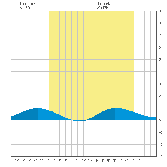 Sewall Point tide chart for Thursday, June 19, 2025