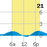 Sewall Point tide chart for Saturday, June 21, 2025