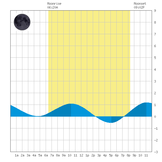 Sewall Point tide chart for Wednesday, June 25, 2025